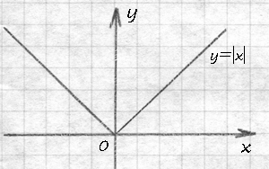 Функция модуля x Функция модуля x